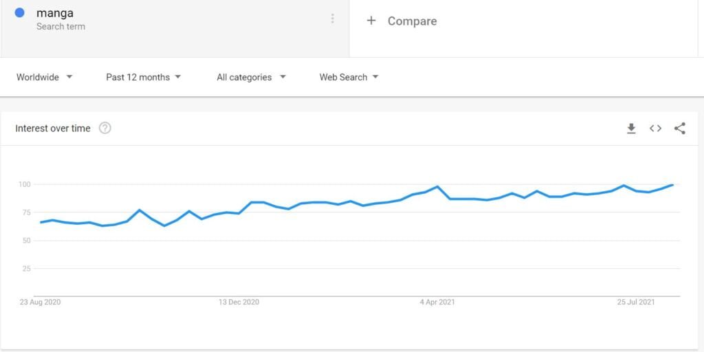 Top 20 countries that love manga backed by google data