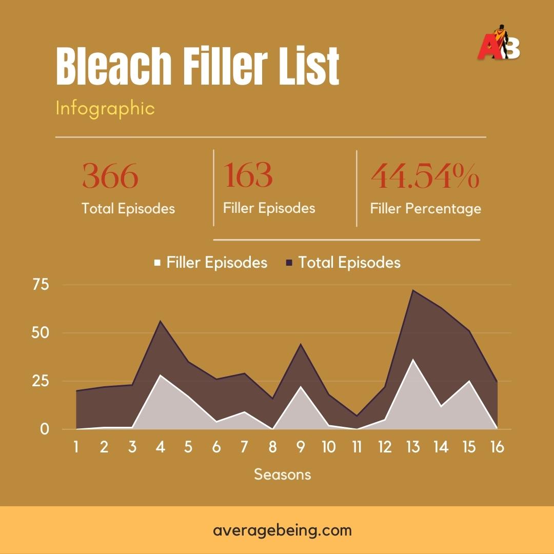 Bleach Filler List - Graph