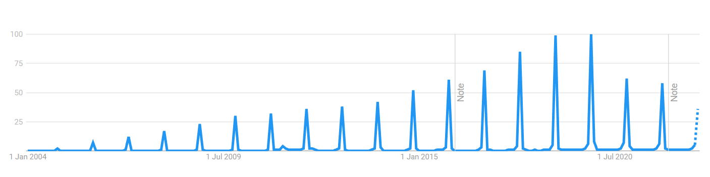 Black Friday Search Term Google Data From 2004 to 2022