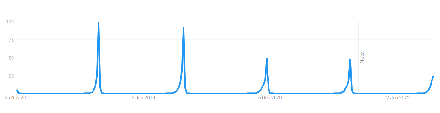 Black Friday Search Term Google Data From 2018 to 2022