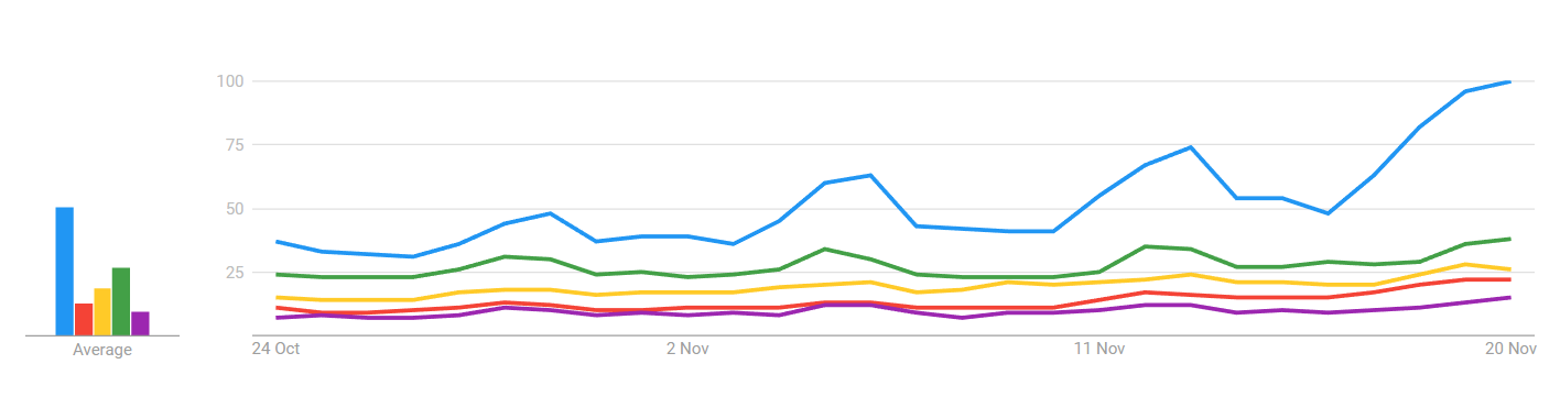 Most Searched Video Game Consoles On Black Friday 2022