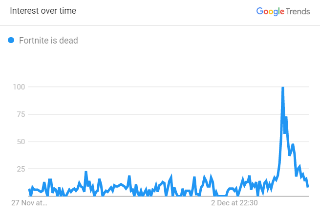 Fortnite is dead Google Trends - averagebeing.com