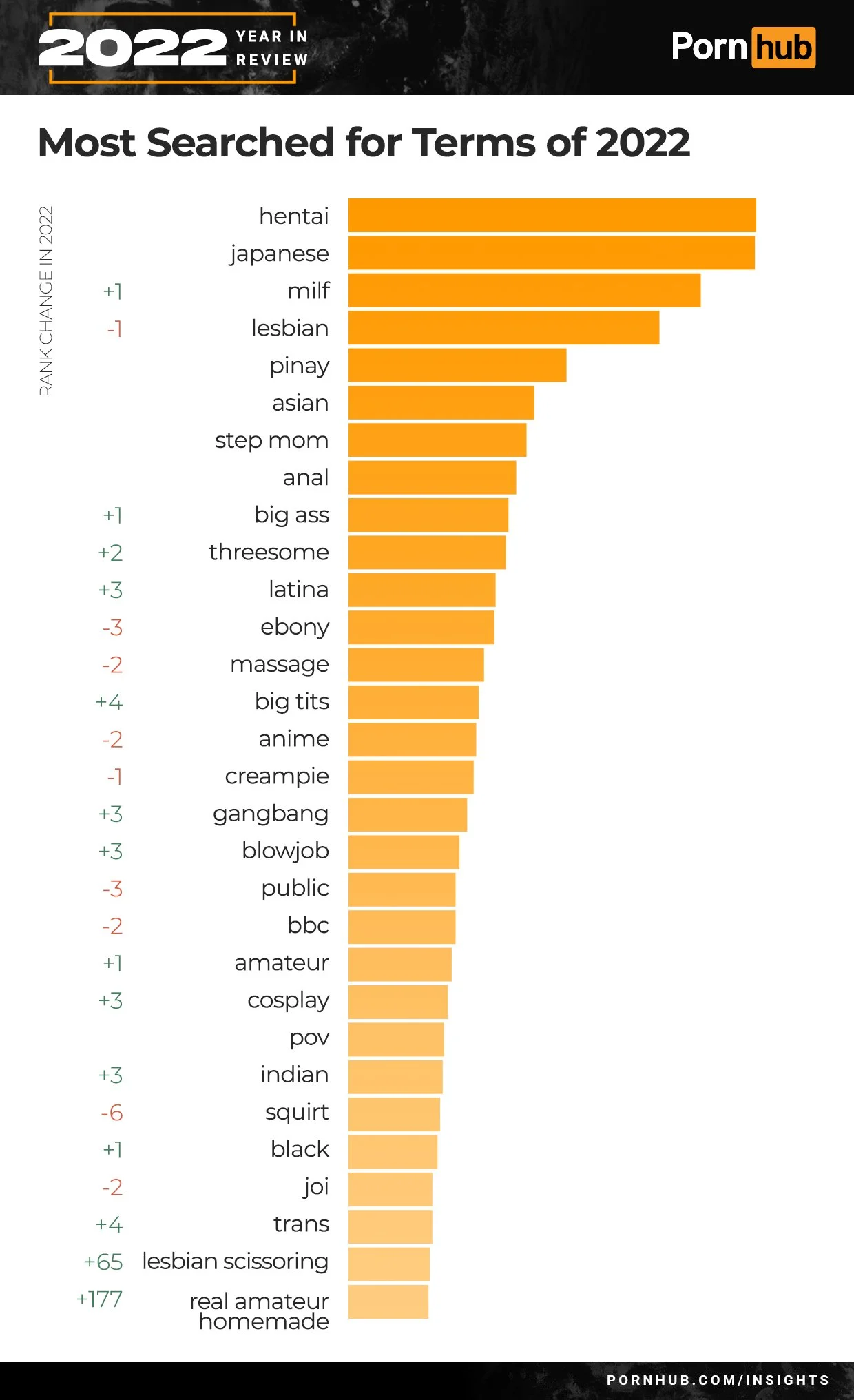 "Hentai," The Most Searched Term In Pornhub 2022