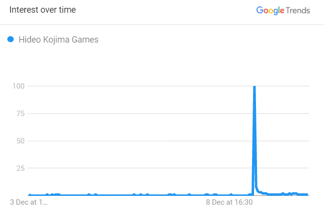 Hideo Kojima Game Searches - Google Trends by averagebeing.com