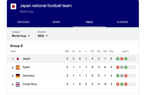 Japan Football Team Position in World Cup