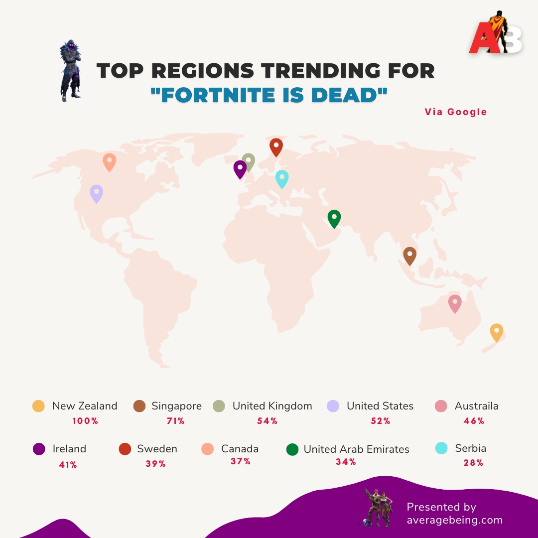 Top Regions Trending For Fortnite Is Dead - averagebeing.com