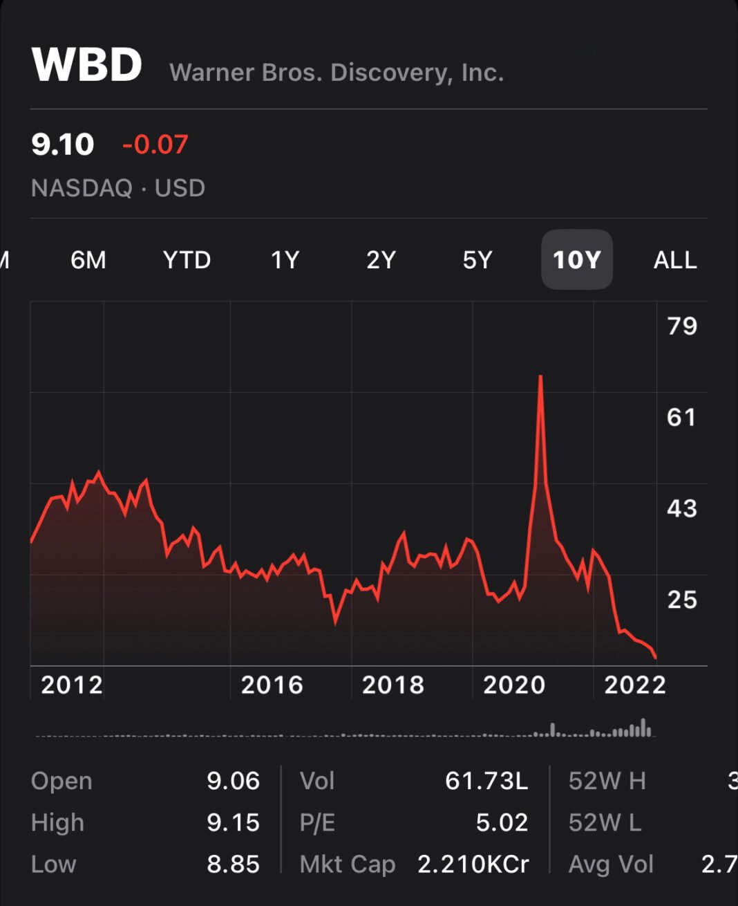 Warner Bros. Discovery Stocks Drop To Decade Low Thanks To DC Studios Mess