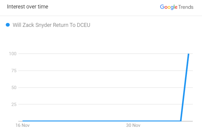 Will Zack Snyder Return To DCEU Google Trends Data by averagebeing.com