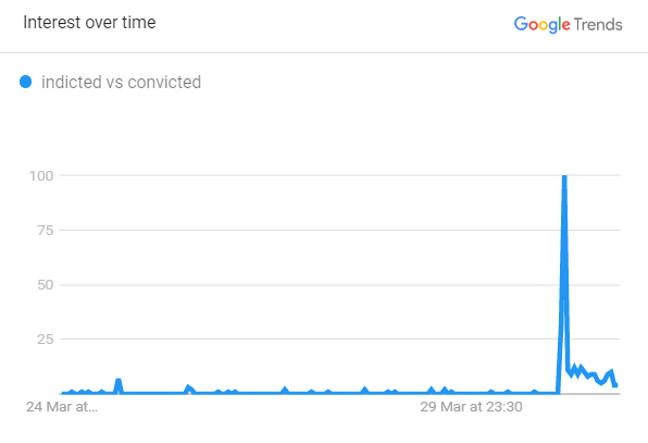 indicted vs convicted Google Trends data by averagebeing.com