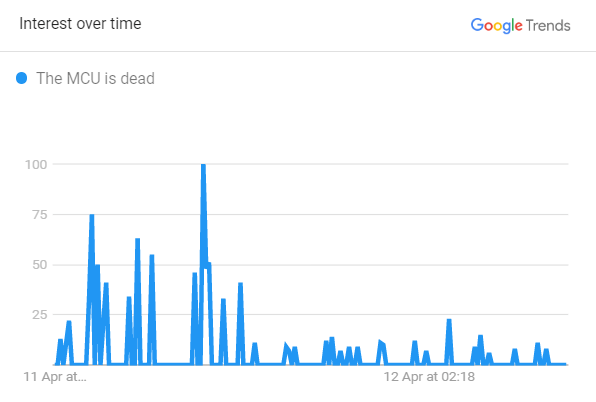 The MCU is dead - Google Trends Data by averagebeing.com