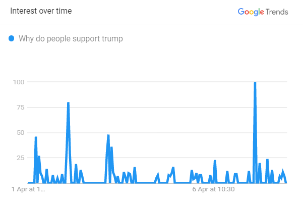 Why do people support Trump - Google Search Data