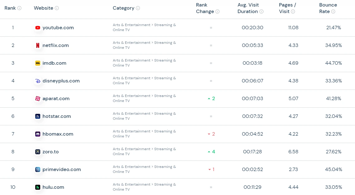 Zoro.to - Similarweb Rankings - Averagebeing.com