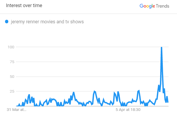 How Jeremy's Interview Sparked Interest In His Movies & Shows